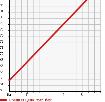 Аукционная статистика: График изменения цены TOYOTA Тойота  CROWN STATION WAGON Краун Стейшн Вагон  1997 2500 JZS130G в зависимости от аукционных оценок
