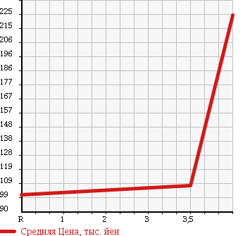 Аукционная статистика: График изменения цены TOYOTA Тойота  CROWN STATION WAGON Краун Стейшн Вагон  1995 2500 JZS130G ROYAL SALOON в зависимости от аукционных оценок
