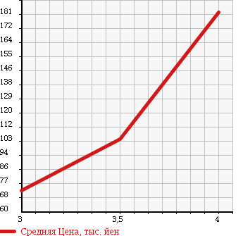 Аукционная статистика: График изменения цены TOYOTA Тойота  CROWN STATION WAGON Краун Стейшн Вагон  1996 2500 JZS130G ROYAL SALOON в зависимости от аукционных оценок