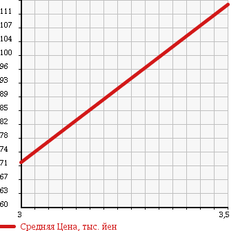 Аукционная статистика: График изменения цены TOYOTA Тойота  CROWN STATION WAGON Краун Стейшн Вагон  1997 2500 JZS130G ROYAL SALOON в зависимости от аукционных оценок