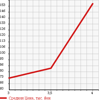 Аукционная статистика: График изменения цены TOYOTA Тойота  CROWN STATION WAGON Краун Стейшн Вагон  1998 2500 JZS130G ROYAL SALOON в зависимости от аукционных оценок