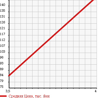 Аукционная статистика: График изменения цены TOYOTA Тойота  CROWN STATION WAGON Краун Стейшн Вагон  1999 2500 JZS130G ROYAL SALOON в зависимости от аукционных оценок