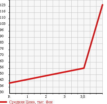 Аукционная статистика: График изменения цены TOYOTA Тойота  CROWN STATION WAGON Краун Стейшн Вагон  2001 2500 JZS171W ATHLETE в зависимости от аукционных оценок
