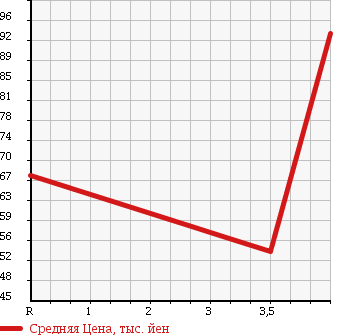 Аукционная статистика: График изменения цены TOYOTA Тойота  CROWN STATION WAGON Краун Стейшн Вагон  2001 3000 JZS175W ATHLETE G в зависимости от аукционных оценок