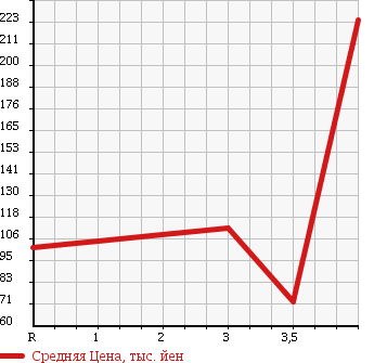 Аукционная статистика: График изменения цены TOYOTA Тойота  CROWN STATION WAGON Краун Стейшн Вагон  1995 в зависимости от аукционных оценок