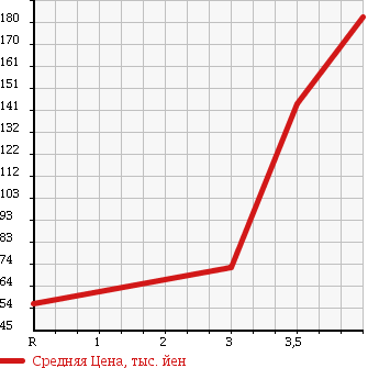 Аукционная статистика: График изменения цены TOYOTA Тойота  CROWN STATION WAGON Краун Стейшн Вагон  1996 в зависимости от аукционных оценок