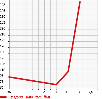 Аукционная статистика: График изменения цены TOYOTA Тойота  CROWN STATION WAGON Краун Стейшн Вагон  1997 в зависимости от аукционных оценок