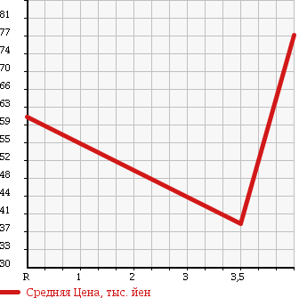 Аукционная статистика: График изменения цены TOYOTA Тойота  CROWN STATION WAGON Краун Стейшн Вагон  2003 в зависимости от аукционных оценок