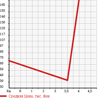 Аукционная статистика: График изменения цены TOYOTA Тойота  CROWN STATION WAGON Краун Стейшн Вагон  2005 в зависимости от аукционных оценок