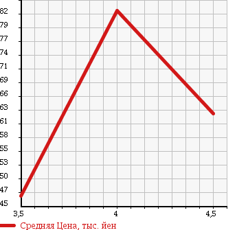 Аукционная статистика: График изменения цены TOYOTA Тойота  CROWN MAJESTA Краун Маджеста  1996 3000 JZS155 в зависимости от аукционных оценок