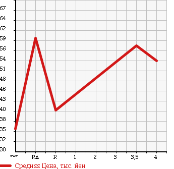 Аукционная статистика: График изменения цены TOYOTA Тойота  CROWN MAJESTA Краун Маджеста  1995 3000 JZS155 A TYPE в зависимости от аукционных оценок