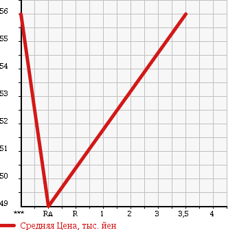 Аукционная статистика: График изменения цены TOYOTA Тойота  CROWN MAJESTA Краун Маджеста  1996 3000 JZS155 A TYPE в зависимости от аукционных оценок