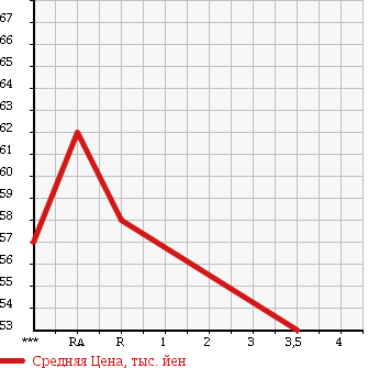 Аукционная статистика: График изменения цены TOYOTA Тойота  CROWN MAJESTA Краун Маджеста  2000 3000 JZS177 в зависимости от аукционных оценок