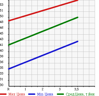 Аукционная статистика: График изменения цены TOYOTA Тойота  CROWN MAJESTA Краун Маджеста  2001 3000 JZS177 в зависимости от аукционных оценок