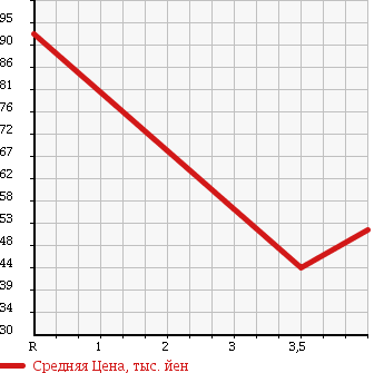 Аукционная статистика: График изменения цены TOYOTA Тойота  CROWN MAJESTA Краун Маджеста  2002 3000 JZS177 в зависимости от аукционных оценок