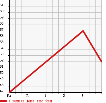 Аукционная статистика: График изменения цены TOYOTA Тойота  CROWN MAJESTA Краун Маджеста  2003 3000 JZS177 в зависимости от аукционных оценок