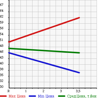 Аукционная статистика: График изменения цены TOYOTA Тойота  CROWN MAJESTA Краун Маджеста  1999 3000 JZS177 3.0C TYPE в зависимости от аукционных оценок