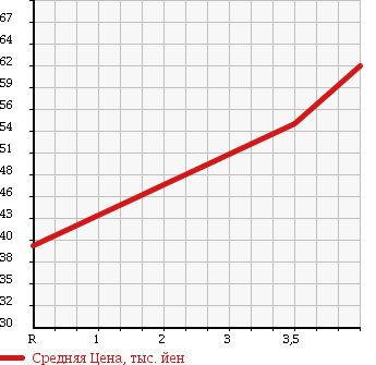 Аукционная статистика: График изменения цены TOYOTA Тойота  CROWN MAJESTA Краун Маджеста  2001 3000 JZS177 3.0C TYPE в зависимости от аукционных оценок