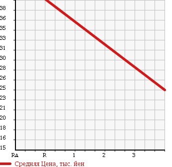 Аукционная статистика: График изменения цены TOYOTA Тойота  CROWN MAJESTA Краун Маджеста  2002 3000 JZS177 3.0C TYPE в зависимости от аукционных оценок
