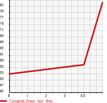 Аукционная статистика: График изменения цены TOYOTA Тойота  CROWN MAJESTA Краун Маджеста  2003 3000 JZS177 A TYPE в зависимости от аукционных оценок