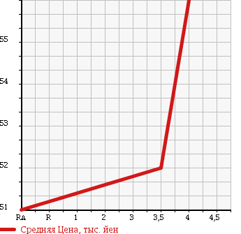 Аукционная статистика: График изменения цены TOYOTA Тойота  CROWN MAJESTA Краун Маджеста  2003 3000 JZS177 C TYPE в зависимости от аукционных оценок