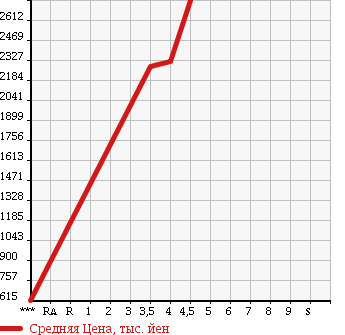 Аукционная статистика: График изменения цены TOYOTA Тойота  CROWN MAJESTA Краун Маджеста  2015 3500 GWS214 в зависимости от аукционных оценок