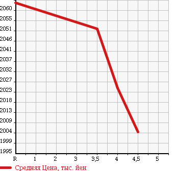 Аукционная статистика: График изменения цены TOYOTA Тойота  CROWN MAJESTA Краун Маджеста  2013 3500 GWS214 BASE GRADE в зависимости от аукционных оценок