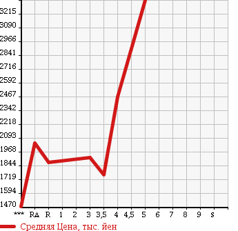 Аукционная статистика: График изменения цены TOYOTA Тойота  CROWN MAJESTA Краун Маджеста  2014 3500 GWS214 F VERSION в зависимости от аукционных оценок