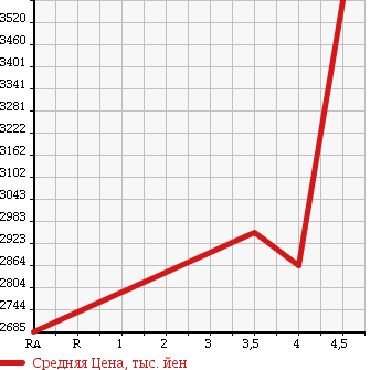 Аукционная статистика: График изменения цены TOYOTA Тойота  CROWN MAJESTA Краун Маджеста  2016 3500 GWS214 F VERSION в зависимости от аукционных оценок