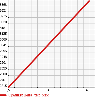 Аукционная статистика: График изменения цены TOYOTA Тойота  CROWN MAJESTA Краун Маджеста  2014 3500 GWS214 F Ver. в зависимости от аукционных оценок
