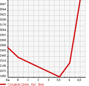 Аукционная статистика: График изменения цены TOYOTA Тойота  CROWN MAJESTA Краун Маджеста  2014 3500 GWS214 HV F VERSION в зависимости от аукционных оценок