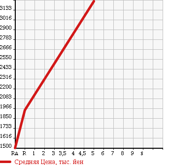 Аукционная статистика: График изменения цены TOYOTA Тойота  CROWN MAJESTA Краун Маджеста  2014 3500 GWS214 HYBRID F VERSION в зависимости от аукционных оценок