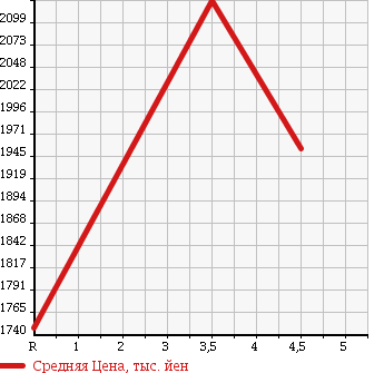 Аукционная статистика: График изменения цены TOYOTA Тойота  CROWN MAJESTA Краун Маджеста  2014 3500 GWS214 MAJESTA в зависимости от аукционных оценок