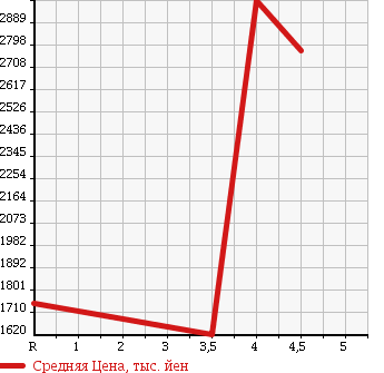 Аукционная статистика: График изменения цены TOYOTA Тойота  CROWN MAJESTA Краун Маджеста  2013 3500 GWS214 MAJESTA F VERSION в зависимости от аукционных оценок