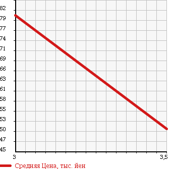 Аукционная статистика: График изменения цены TOYOTA Тойота  CROWN MAJESTA Краун Маджеста  1996 4000 UZS151 в зависимости от аукционных оценок