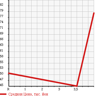 Аукционная статистика: График изменения цены TOYOTA Тойота  CROWN MAJESTA Краун Маджеста  1997 4000 UZS151 в зависимости от аукционных оценок