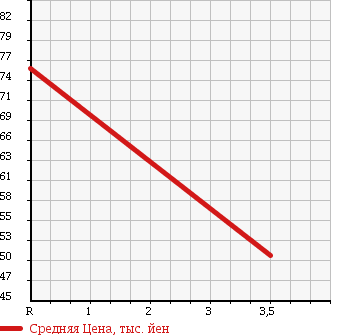 Аукционная статистика: График изменения цены TOYOTA Тойота  CROWN MAJESTA Краун Маджеста  1997 4000 UZS155 C TYPE I-FOUR в зависимости от аукционных оценок