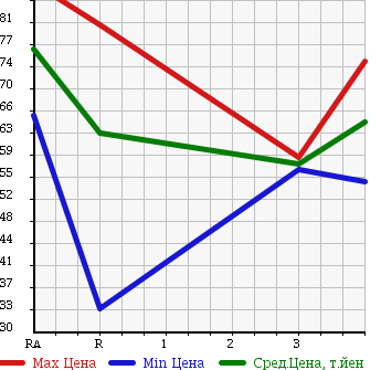 Аукционная статистика: График изменения цены TOYOTA Тойота  CROWN MAJESTA Краун Маджеста  1999 4000 UZS171 в зависимости от аукционных оценок