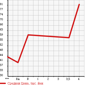 Аукционная статистика: График изменения цены TOYOTA Тойота  CROWN MAJESTA Краун Маджеста  2001 4000 UZS171 в зависимости от аукционных оценок