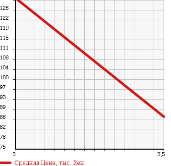 Аукционная статистика: График изменения цены TOYOTA Тойота  CROWN MAJESTA Краун Маджеста  2002 4000 UZS171 в зависимости от аукционных оценок