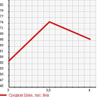 Аукционная статистика: График изменения цены TOYOTA Тойота  CROWN MAJESTA Краун Маджеста  2003 4000 UZS171 в зависимости от аукционных оценок