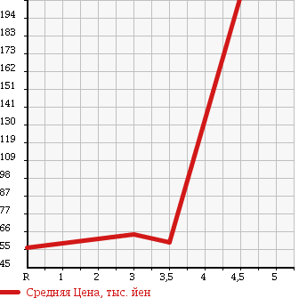 Аукционная статистика: График изменения цены TOYOTA Тойота  CROWN MAJESTA Краун Маджеста  1999 4000 UZS171 4.0C TYPE в зависимости от аукционных оценок