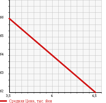 Аукционная статистика: График изменения цены TOYOTA Тойота  CROWN MAJESTA Краун Маджеста  2001 4000 UZS171 4.0C TYPE в зависимости от аукционных оценок