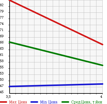 Аукционная статистика: График изменения цены TOYOTA Тойота  CROWN MAJESTA Краун Маджеста  2003 4000 UZS171 4.0C TYPE в зависимости от аукционных оценок