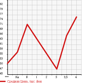 Аукционная статистика: График изменения цены TOYOTA Тойота  CROWN MAJESTA Краун Маджеста  2001 4000 UZS171 C TYPE в зависимости от аукционных оценок