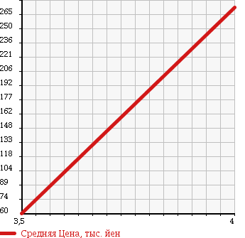 Аукционная статистика: График изменения цены TOYOTA Тойота  CROWN MAJESTA Краун Маджеста  2002 4000 UZS171 C TYPE в зависимости от аукционных оценок