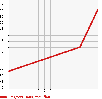 Аукционная статистика: График изменения цены TOYOTA Тойота  CROWN MAJESTA Краун Маджеста  2002 4000 UZS175 в зависимости от аукционных оценок