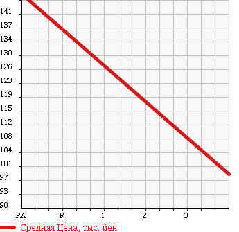 Аукционная статистика: График изменения цены TOYOTA Тойота  CROWN MAJESTA Краун Маджеста  2004 4290 UZS186 A TYPE в зависимости от аукционных оценок