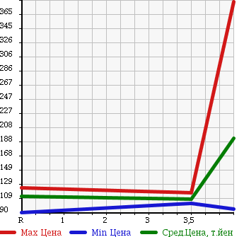 Аукционная статистика: График изменения цены TOYOTA Тойота  CROWN MAJESTA Краун Маджеста  2004 4300 UZS186 в зависимости от аукционных оценок
