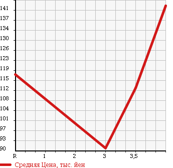 Аукционная статистика: График изменения цены TOYOTA Тойота  CROWN MAJESTA Краун Маджеста  2005 4300 UZS186 в зависимости от аукционных оценок
